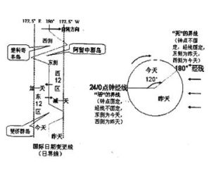 國際日界線 國際日界線