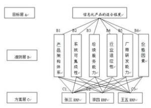 AHP層次分析法在信息化產品選型決策中的套用