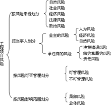 工程項目風險管理