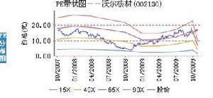 PE分布圖