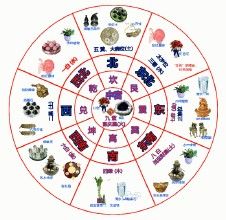 風水命理九宮圖