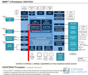 TI OMAP 3630處理器