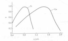 圖1 矽和鍺的量子效率η與波長λ的關係曲線