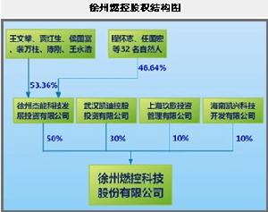 徐州燃控股權結構圖
