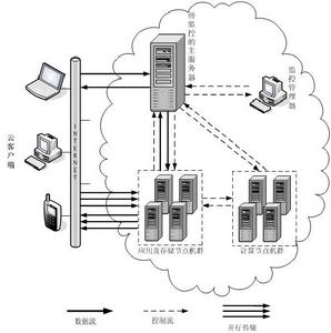 雲腦系統結構圖