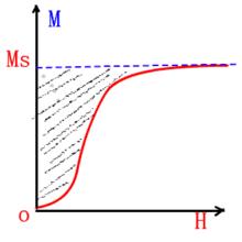 磁晶各向異性能