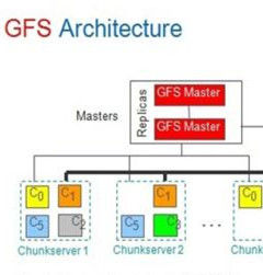 GFS[Google檔案系統]