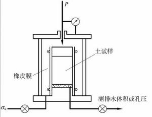 三軸伸長試驗 三軸伸長試驗