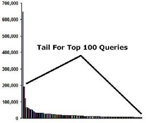長尾理論[美國人克里斯·安德森提出的一種新理論]