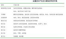 金屬材料發生應力腐蝕的特定環境