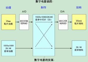 數位化影院系統