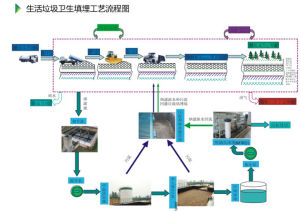 海諾爾環保生活垃圾衛生填埋工藝流程圖