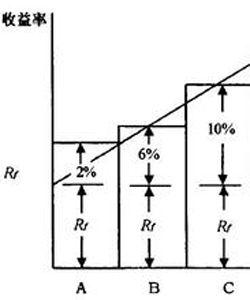 加權平均資金成本 加權平均資金成本