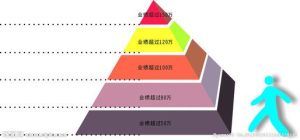 業績金字塔模型