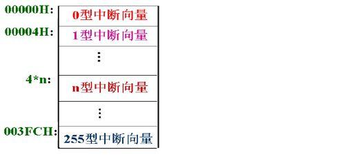 中斷類型與中斷向量