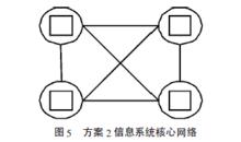 方案2信息系統核心網路