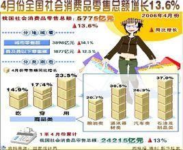 社會消費品零售總額 社會消費品零售總額