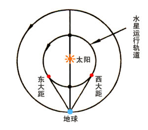 水星東大距 水星東大距