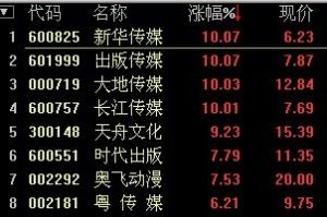 文化傳媒板塊聞風暴動