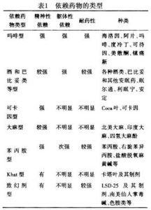 非依賴性物質伴發依賴