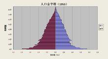 1953年人口金字塔