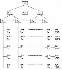 企業目標功能樹系統分析模型