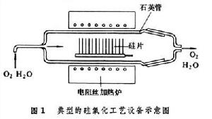 矽熱氧化工藝