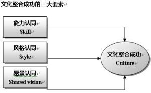 文化整合 文化整合