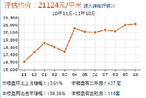僑怡苑房價走勢圖