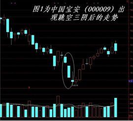 跳空低開 跳空低開