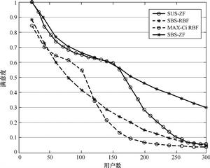 多用戶MIMO系統跨層多用戶調度