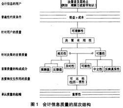 會計信息質量特徵[大連出版社出版圖書]