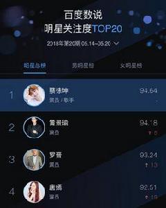 百度數說明星榜單 百度數說明星榜單