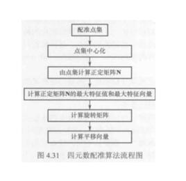 數據配準 數據配準