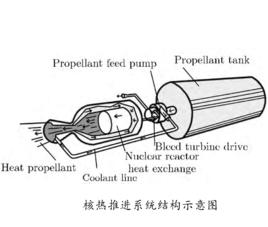 熱核推進 熱核推進