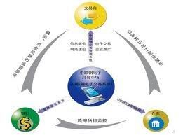 中聯鋼電子交易市場 中聯鋼電子交易市場