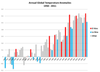 來自NOAA的圖片顯示了1950-2011期間的全球年平均溫度異常，ENSO時間被用紅色和藍色標出。