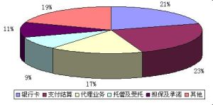 中間業務收入 中間業務收入