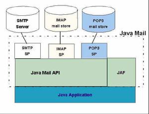 JavaMail