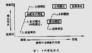 理論構建