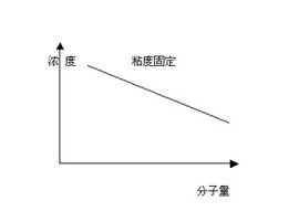重均分子量 重均分子量
