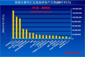 外匯交易圖表分析法