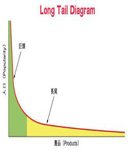 長尾理論 長尾理論