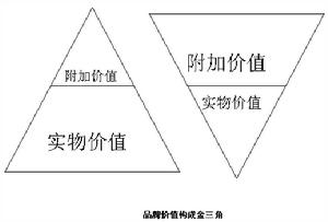 企業社會責任三角模型