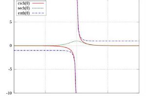 反雙曲函式 反雙曲函式