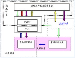 產品型組織結構