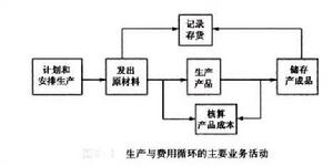（圖）生產與費用循環的主要業務活動