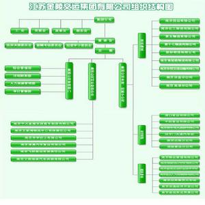 （圖）組織結構圖