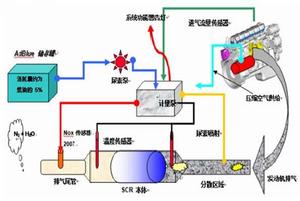 柴油機SCR尾氣後處理 柴油機SCR尾氣後處理