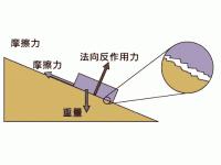 摩擦力圖示